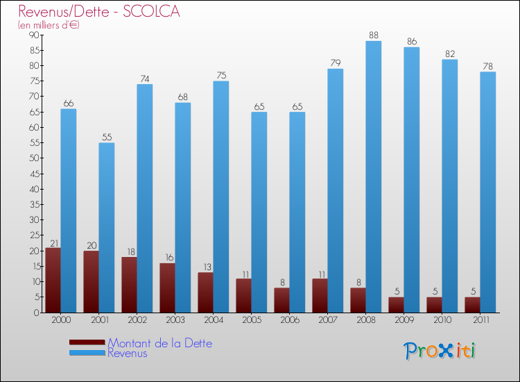 Evolution comparée de la dette et des revenus pour la commune de SCOLCA de 2000 à 2011 Comparaison de la dette et des revenus pour SCOLCA de 2000 à 2011