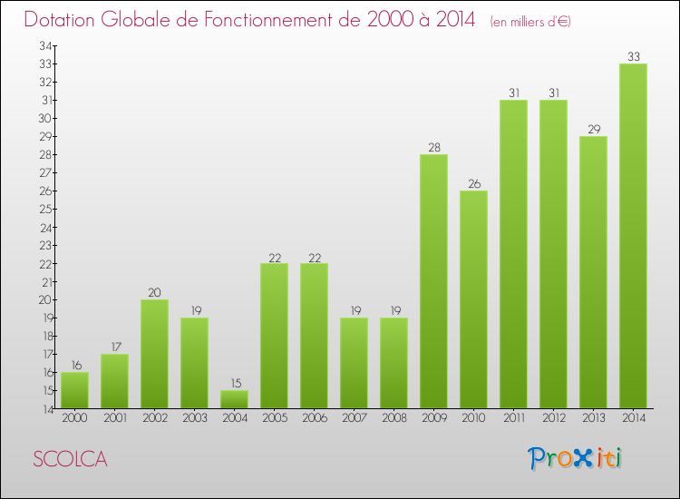 Evolution du montant de la Dotation Globale de Fonctionnement pour la commune de SCOLCA de 2000 à 2014 Evolution du montant de la Dotation Globale de Fonctionnement pour SCOLCA de 2000 à 2014