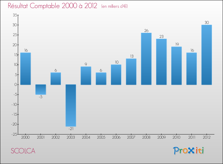 Evolution du résultat comptable pour la commune de SCOLCA de 2000 à 2012 Evolution du résultat comptable pour SCOLCA de 2000 à 2012