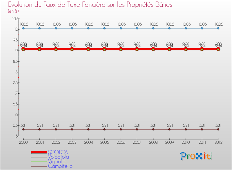 Evolution du taux de la taxe foncière sur le bati pour SCOLCA et les communes proches de 2000 à 2012 Comparaison des taux de taxe foncière sur le bati pour SCOLCA et les communes voisines de 2000 à 2012