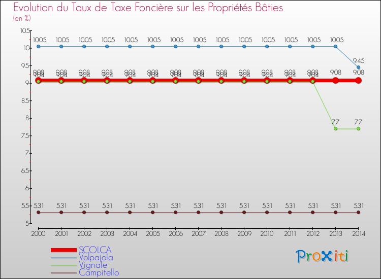 Evolution du taux de la taxe foncière sur le bati pour SCOLCA et les communes proches de 2000 à 2014 Comparaison des taux de taxe foncière sur le bati pour SCOLCA et les communes voisines de 2000 à 2014