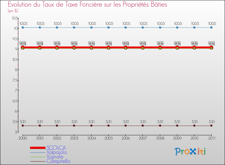 Evolution du taux de la taxe foncière sur le bati pour SCOLCA et les communes proches Comparaison des taux de taxe foncière sur le bati pour SCOLCA et les communes voisines
