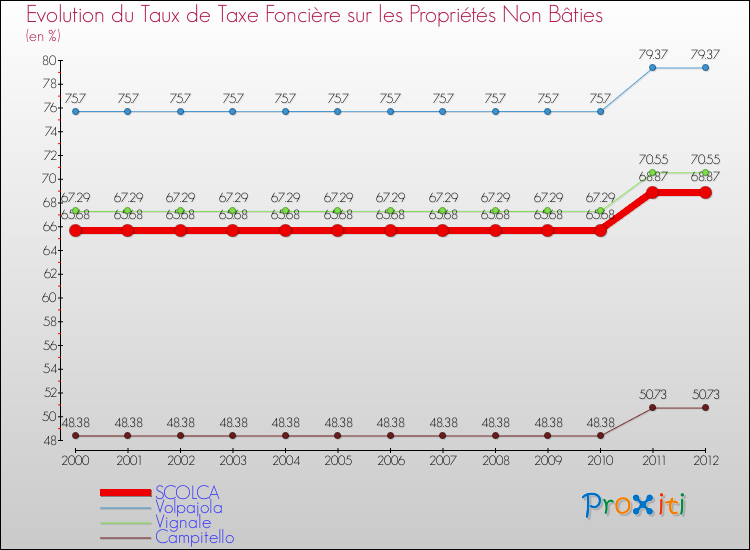 Evolution du taux de la taxe foncière sur les immeubles et terrains non batis pour SCOLCA et les communes proches de 2000 à 2012 Comparaison des taux de la taxe foncière sur les immeubles et terrains non batis pour SCOLCA et les communes voisines de 2000 à 2012