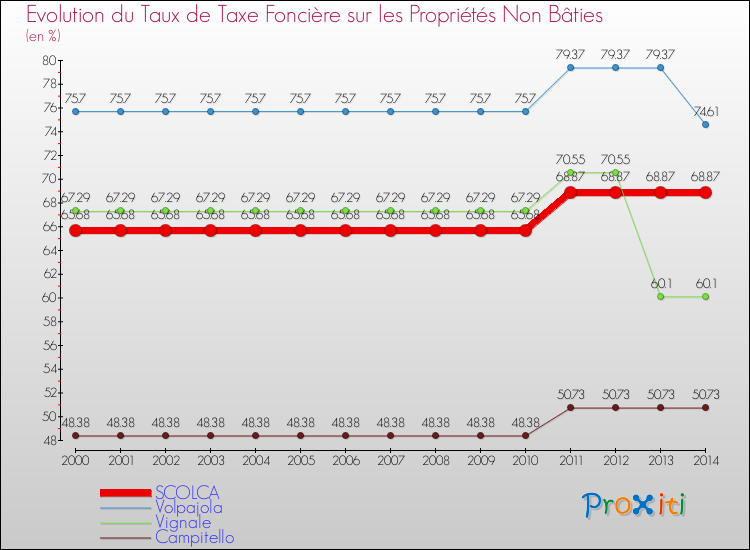 Evolution du taux de la taxe foncière sur les immeubles et terrains non batis pour SCOLCA et les communes proches de 2000 à 2014 Comparaison des taux de la taxe foncière sur les immeubles et terrains non batis pour SCOLCA et les communes voisines de 2000 à 2014