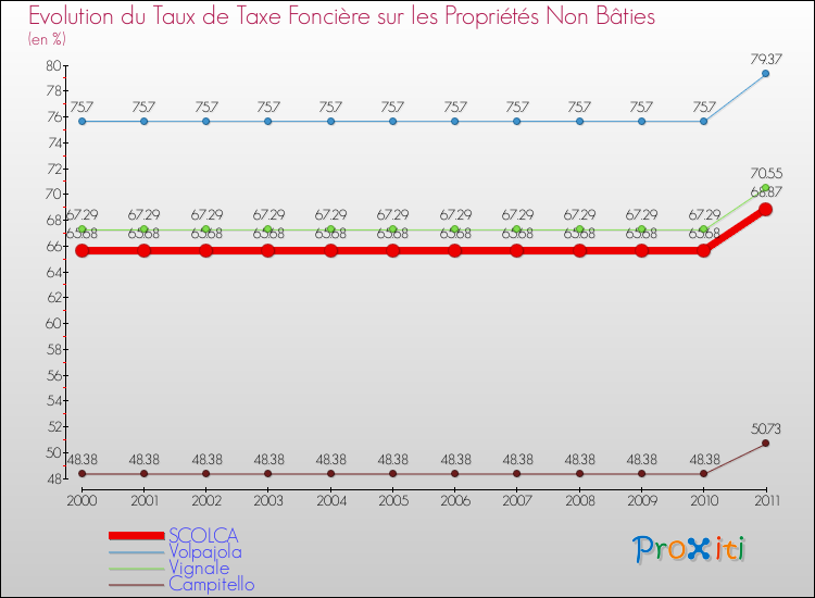 Evolution du taux de la taxe foncière sur les immeubles et terrains non batis pour SCOLCA et les communes proches Comparaison des taux de la taxe foncière sur les immeubles et terrains non batis pour SCOLCA et les communes voisines