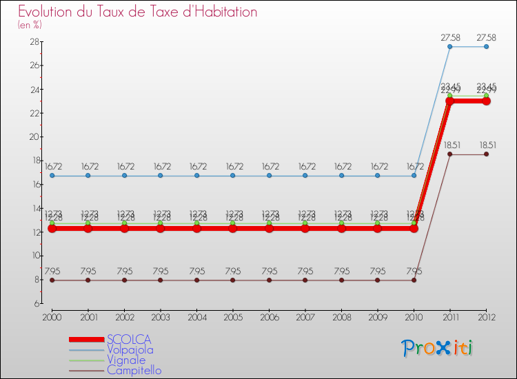 Evolution du taux de la taxe d'habitation pour SCOLCA et les communes proches Comparaison des taux de la taxe d'habitation pour SCOLCA et les communes voisines