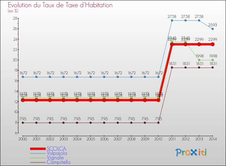 Evolution du taux de la taxe d'habitation pour SCOLCA et les communes proches de 2000 à 2014 Comparaison des taux de la taxe d'habitation pour SCOLCA et les communes voisines de 2000 à 2014