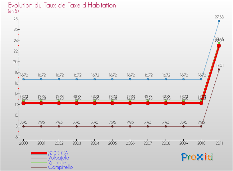 Evolution du taux de la taxe d'habitation pour SCOLCA et les communes proches Comparaison des taux de la taxe d'habitation pour SCOLCA et les communes voisines