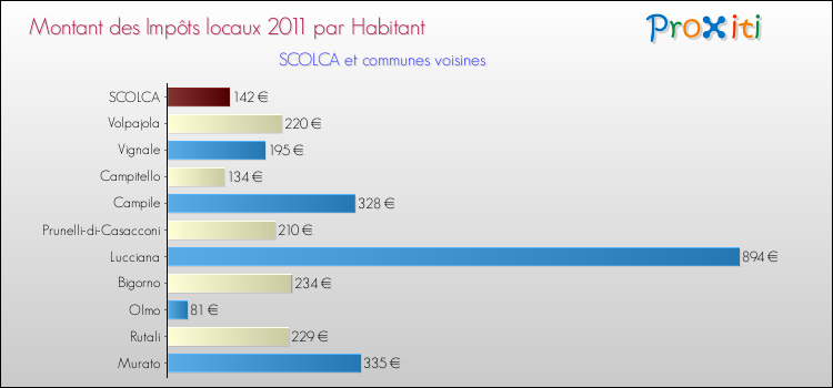 Montant des impôts locaux par Habitant pour SCOLCA et les communes proches Comparaison des impôts locaux par habitant pour SCOLCA et les communes voisines