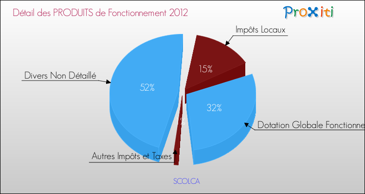 Décomposition du Budget de Fonctionnement 2012 de la commune de SCOLCA Budget de Fonctionnement 2012 pour la commune de SCOLCA