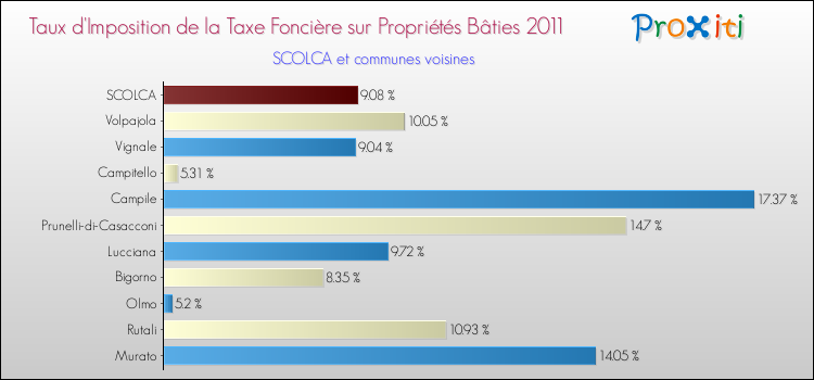 Taux d'imposition de la taxe foncière sur le bati 2011 pour SCOLCA et les communes proches Comparaison des taux d'imposition de la taxe foncière sur le bati 2011 pour SCOLCA et les communes voisines