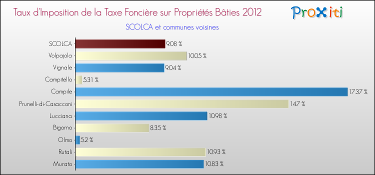 Taux d'imposition de la taxe foncière sur le bati 2012 pour SCOLCA et les communes proches Comparaison des taux d'imposition de la taxe foncière sur le bati 2012 pour SCOLCA et les communes voisines