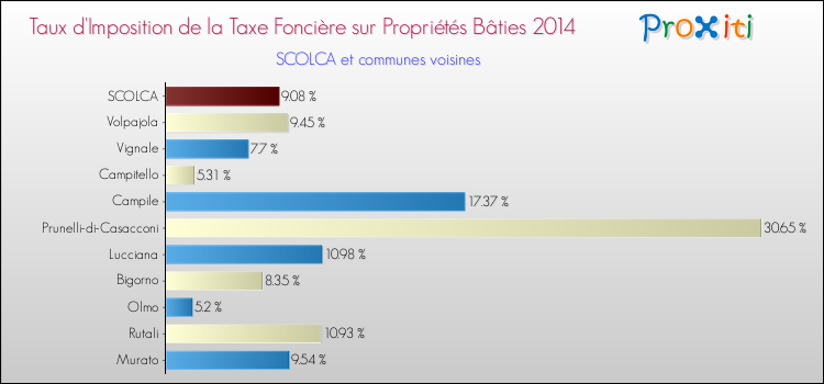 Taux d'imposition de la taxe foncière sur le bati 2014 pour SCOLCA et les communes proches Comparaison des taux d'imposition de la taxe foncière sur le bati 2014 pour SCOLCA et les communes voisines