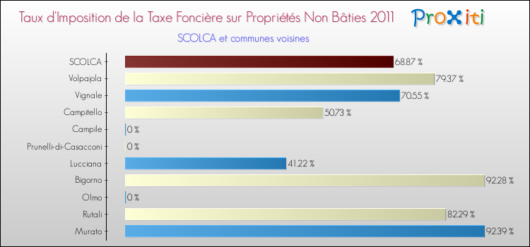 Taux d'imposition de la taxe foncière sur les immeubles et terrains non batis 2011 pour SCOLCA et les communes proches Comparaison des taux d'imposition de la taxe foncière sur les immeubles et terrains non batis 2011 pour SCOLCA et les communes voisines