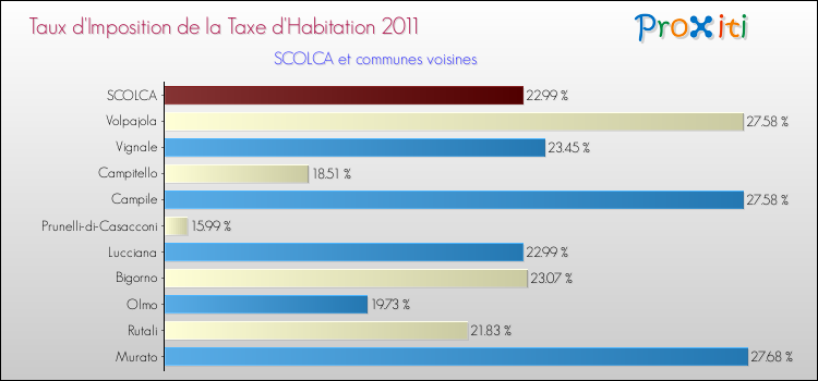 Taux d'imposition de la taxe d'habitation 2011 pour SCOLCA et les communes proches Comparaison des taux d'imposition de la taxe d'habitation 2011 pour SCOLCA et les communes voisines