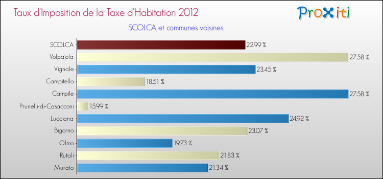 Taux d'imposition de la taxe d'habitation 2012 pour SCOLCA et les communes proches Comparaison des taux d'imposition de la taxe d'habitation 2012 pour SCOLCA et les communes voisines