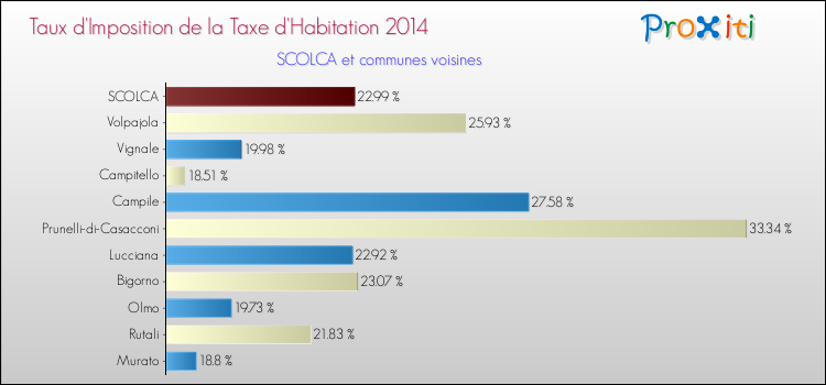 Taux d'imposition de la taxe d'habitation 2014 pour SCOLCA et les communes proches Comparaison des taux d'imposition de la taxe d'habitation 2014 pour SCOLCA et les communes voisines