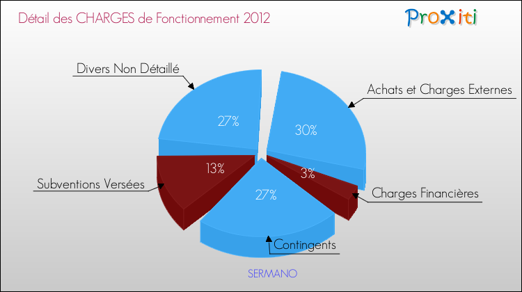 Décomposition des Charges de Fonctionnement 2012 de la commune de SERMANO Charges de Fonctionnement 2012 pour la commune de SERMANO