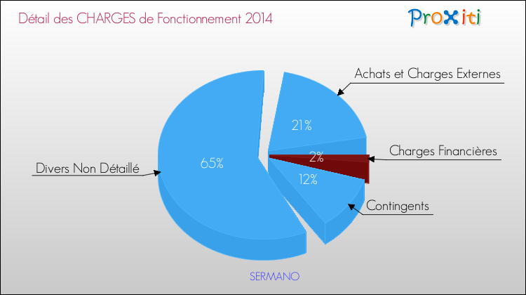 Décomposition des Charges de Fonctionnement 2014 de la commune de SERMANO Charges de Fonctionnement 2014 pour la commune de SERMANO
