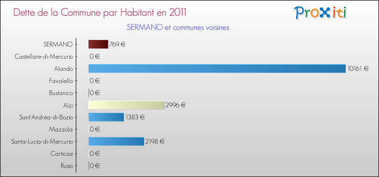 Dette par habitant de la commune en 2011 pour SERMANO et les communes proches Comparaison de la dette par habitant de la commune en 2011 pour SERMANO et les communes voisines