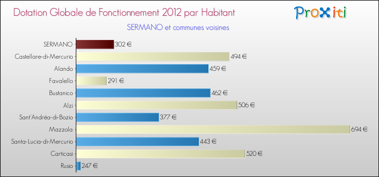 Montant des dotations globales de fonctionnement DGF par Habitant pour SERMANO et les communes proches Comparaison des des dotations globales de fonctionnement DGF par habitant pour SERMANO et les communes voisines