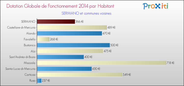 Montant des dotations globales de fonctionnement DGF par Habitant pour SERMANO et les communes proches en 2014. Comparaison des des dotations globales de fonctionnement DGF par habitant pour SERMANO et les communes voisines en 2014.