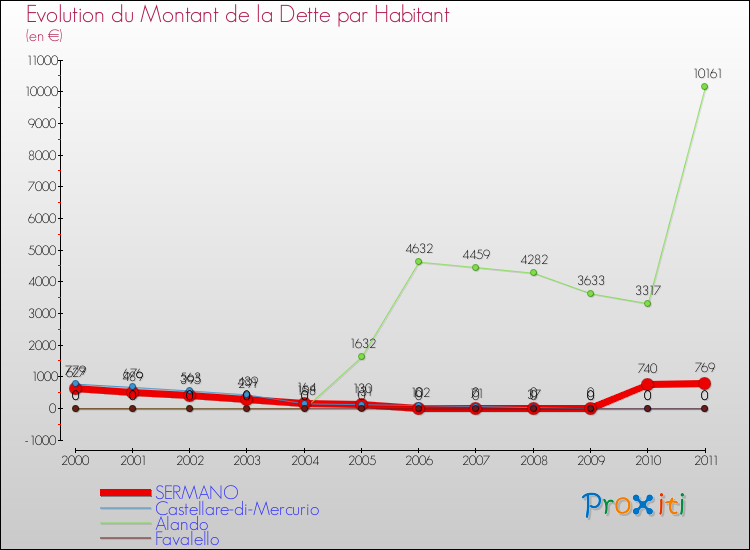 Evolution de la dette par habitant pour la commune de SERMANO et les communes proches Comparaison de la dette par habitant pour SERMANO et les communes voisines