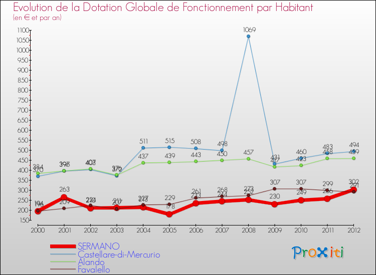 Evolution et montant de la dotation globale de fonctionnement par Habitant pour SERMANO et les communes proches Comparaison des dotations globales de fonctionnement par habitant pour SERMANO et les communes voisines