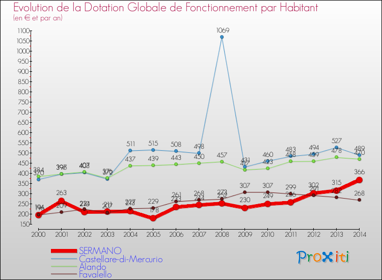 Evolution et montant de la dotation globale de fonctionnement par Habitant pour SERMANO et les communes proches de 2000 à 2014. Comparaison des dotations globales de fonctionnement par habitant pour SERMANO et les communes voisines de 2000 à 2014.