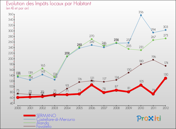 Evolution et montant des impôts locaux par Habitant pour SERMANO et les communes proches Comparaison des impôts locaux par habitant pour SERMANO et les communes voisines
