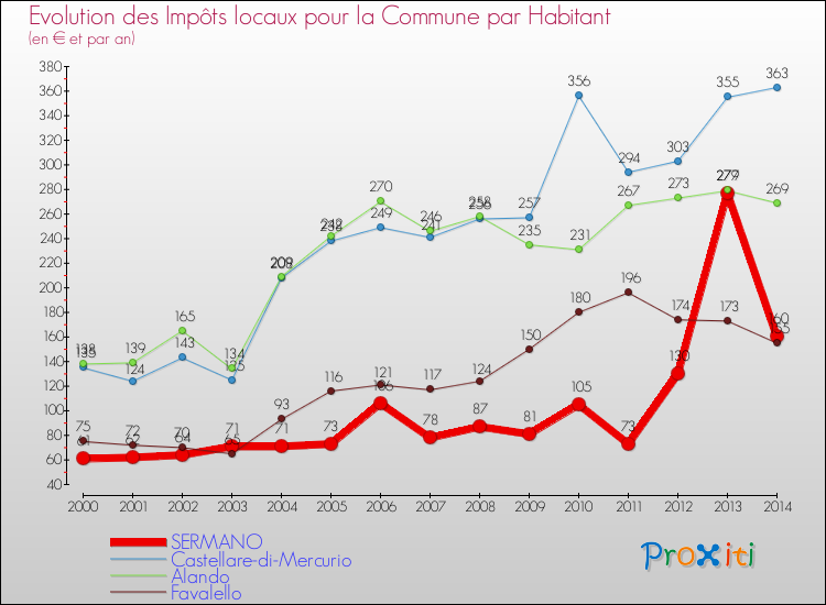 Evolution et montant des impôts locaux par Habitant pour SERMANO et les communes proches de 2000 à 2014 Comparaison des impôts locaux par habitant pour SERMANO et les communes voisines de 2000 à 2014
