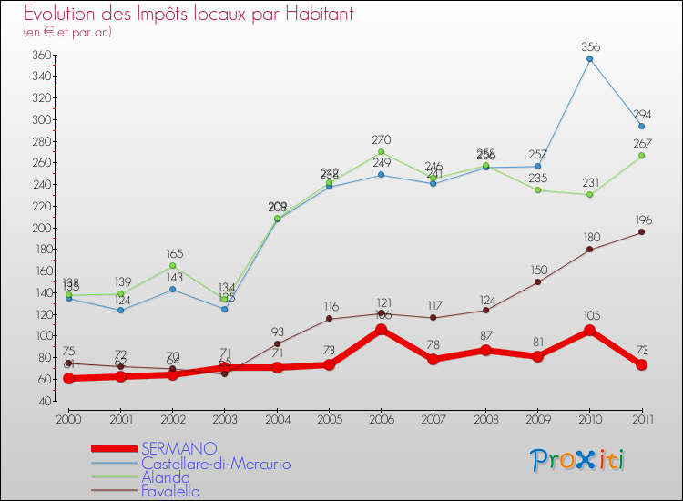 Evolution et montant des impôts locaux par Habitant pour SERMANO et les communes proches Comparaison des impôts locaux par habitant pour SERMANO et les communes voisines