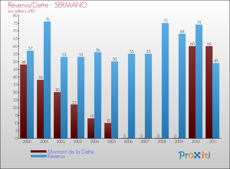 Evolution comparée de la dette et des revenus pour la commune de SERMANO de 2000 à 2011 Comparaison de la dette et des revenus pour SERMANO de 2000 à 2011
