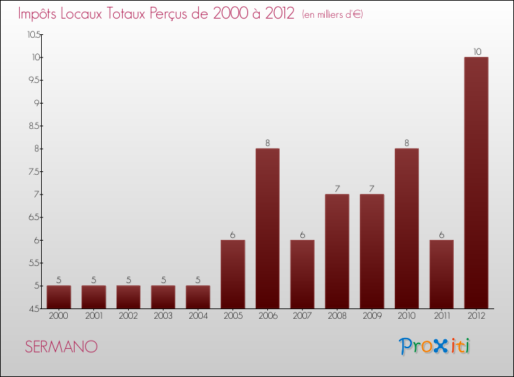Evolution des Impôts Locaux pour la commune de SERMANO de 2000 à 2012 Evolution des Impôts Locaux pour SERMANO de 2000 à 2012