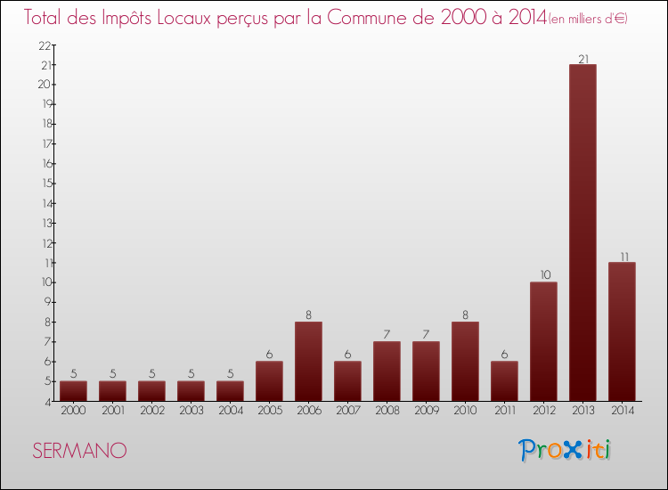 Evolution des Impôts Locaux pour la commune de SERMANO de 2000 à 2014 Evolution des Impôts Locaux pour SERMANO de 2000 à 2014