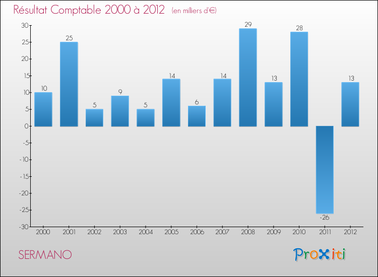 Evolution du résultat comptable pour la commune de SERMANO de 2000 à 2012 Evolution du résultat comptable pour SERMANO de 2000 à 2012