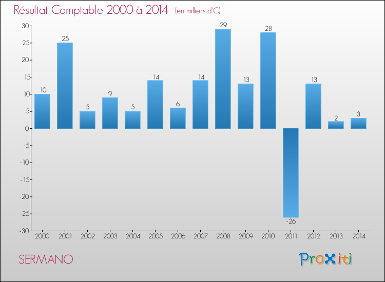 Evolution du résultat comptable pour la commune de SERMANO de 2000 à 2014 Evolution du résultat comptable pour SERMANO de 2000 à 2014