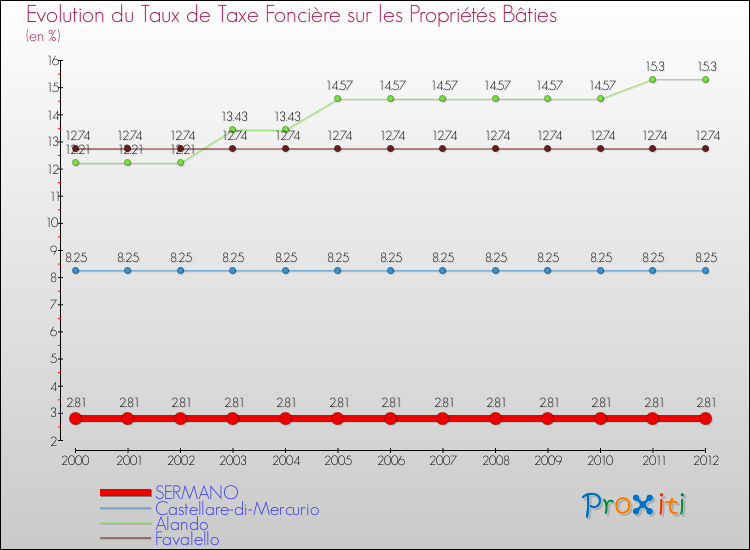 Evolution du taux de la taxe foncière sur le bati pour SERMANO et les communes proches de 2000 à 2012 Comparaison des taux de taxe foncière sur le bati pour SERMANO et les communes voisines de 2000 à 2012