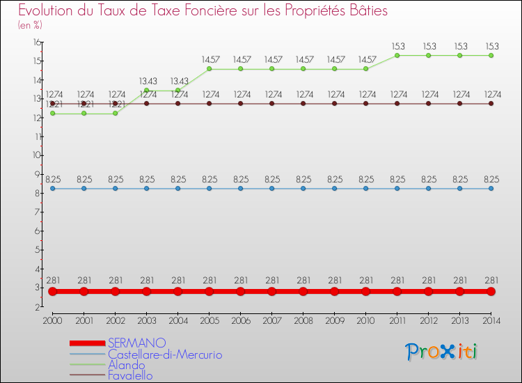 Evolution du taux de la taxe foncière sur le bati pour SERMANO et les communes proches de 2000 à 2014 Comparaison des taux de taxe foncière sur le bati pour SERMANO et les communes voisines de 2000 à 2014