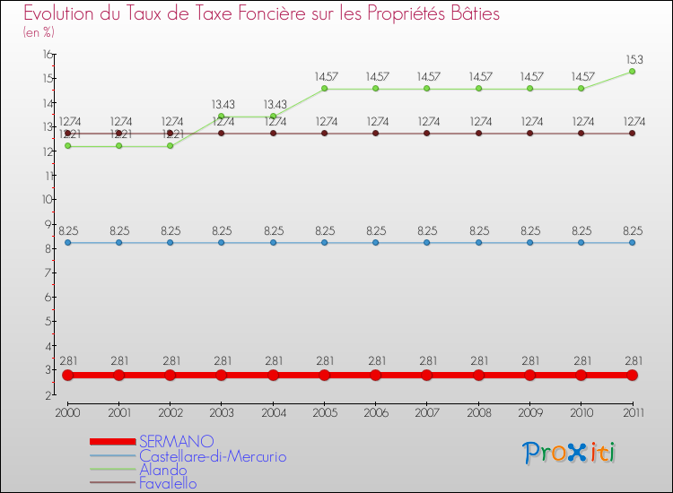 Evolution du taux de la taxe foncière sur le bati pour SERMANO et les communes proches Comparaison des taux de taxe foncière sur le bati pour SERMANO et les communes voisines