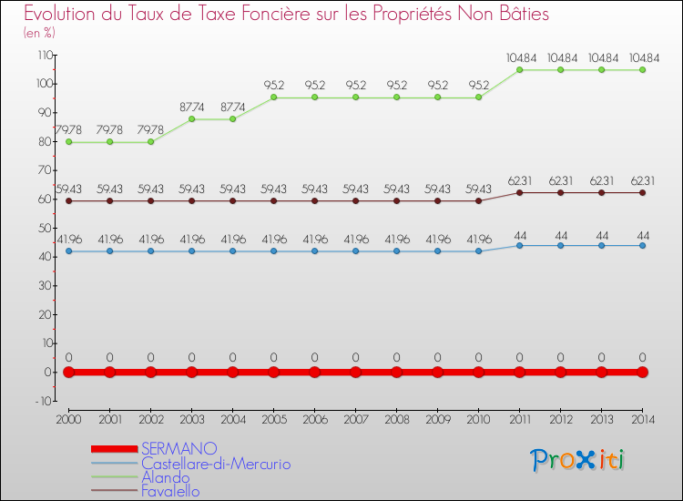 Evolution du taux de la taxe foncière sur les immeubles et terrains non batis pour SERMANO et les communes proches de 2000 à 2014 Comparaison des taux de la taxe foncière sur les immeubles et terrains non batis pour SERMANO et les communes voisines de 2000 à 2014