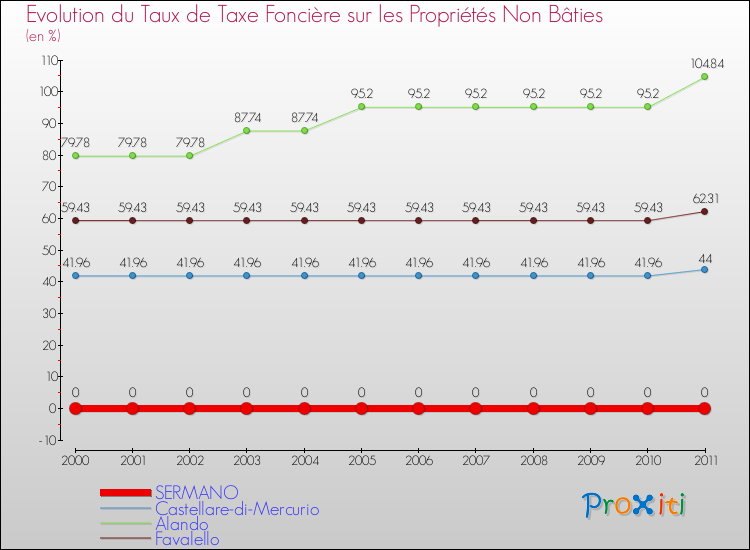 Evolution du taux de la taxe foncière sur les immeubles et terrains non batis pour SERMANO et les communes proches Comparaison des taux de la taxe foncière sur les immeubles et terrains non batis pour SERMANO et les communes voisines
