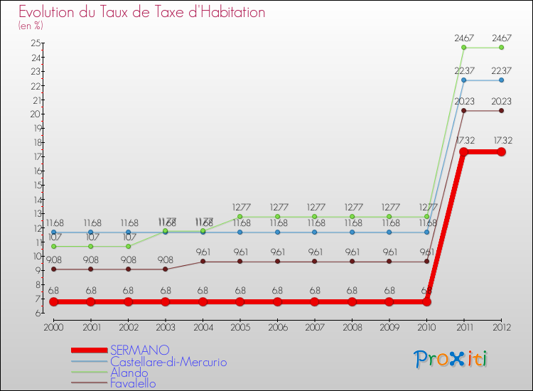 Evolution du taux de la taxe d'habitation pour SERMANO et les communes proches Comparaison des taux de la taxe d'habitation pour SERMANO et les communes voisines