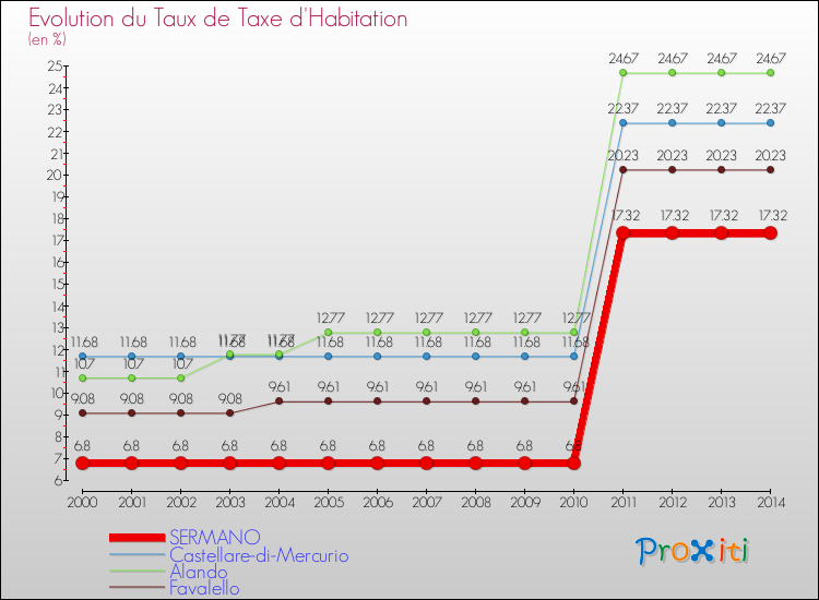 Evolution du taux de la taxe d'habitation pour SERMANO et les communes proches de 2000 à 2014 Comparaison des taux de la taxe d'habitation pour SERMANO et les communes voisines de 2000 à 2014