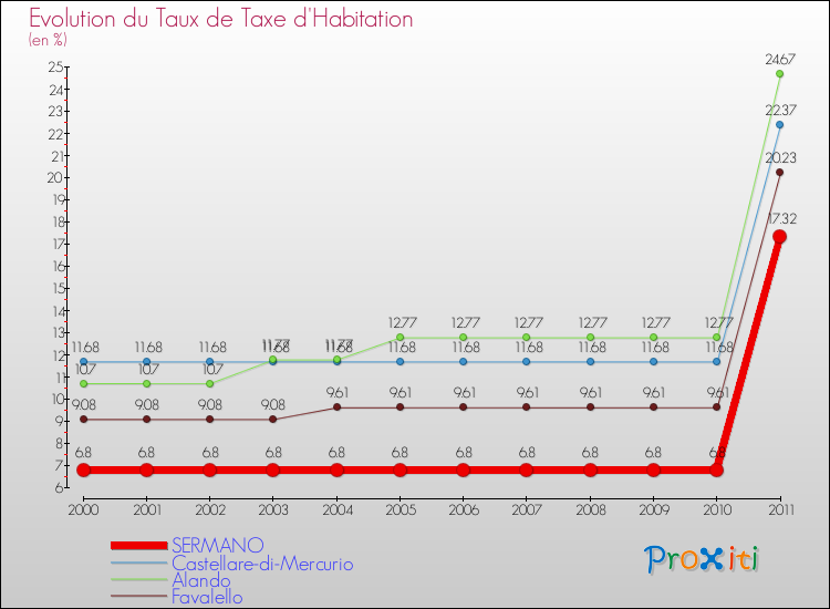 Evolution du taux de la taxe d'habitation pour SERMANO et les communes proches Comparaison des taux de la taxe d'habitation pour SERMANO et les communes voisines