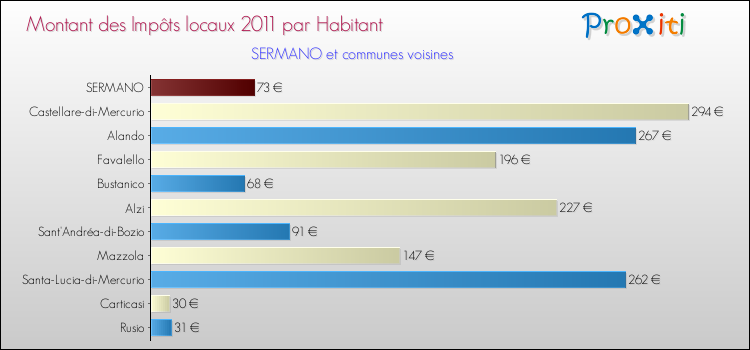 Montant des impôts locaux par Habitant pour SERMANO et les communes proches Comparaison des impôts locaux par habitant pour SERMANO et les communes voisines