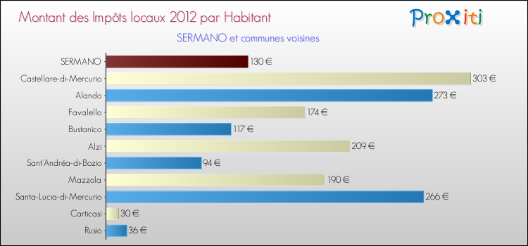 Montant des impôts locaux par Habitant pour SERMANO et les communes proches Comparaison des impôts locaux par habitant pour SERMANO et les communes voisines
