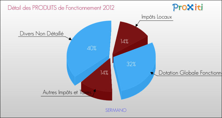 Décomposition du Budget de Fonctionnement 2012 de la commune de SERMANO Budget de Fonctionnement 2012 pour la commune de SERMANO