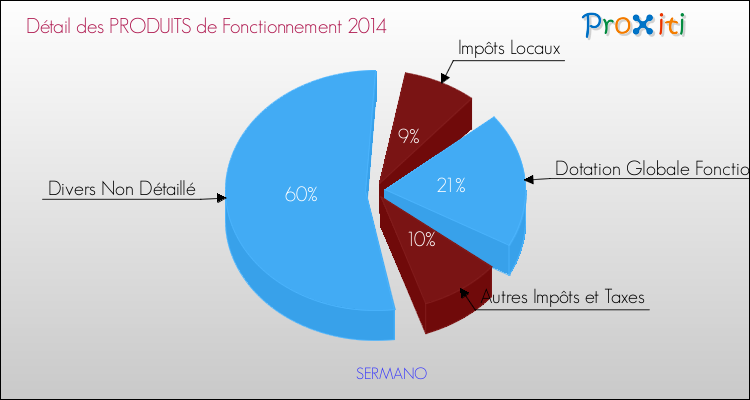 Décomposition du Budget de Fonctionnement 2014 de la commune de SERMANO Budget de Fonctionnement 2014 pour la commune de SERMANO