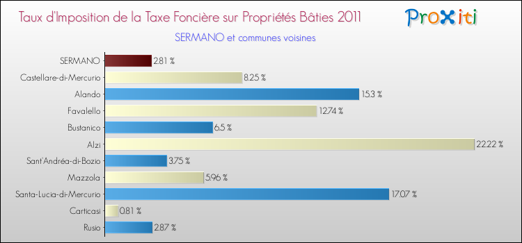 Taux d'imposition de la taxe foncière sur le bati 2011 pour SERMANO et les communes proches Comparaison des taux d'imposition de la taxe foncière sur le bati 2011 pour SERMANO et les communes voisines